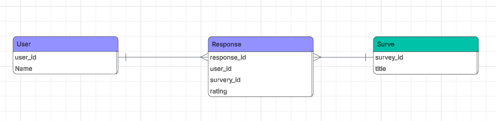 Entity Relationship Diagram