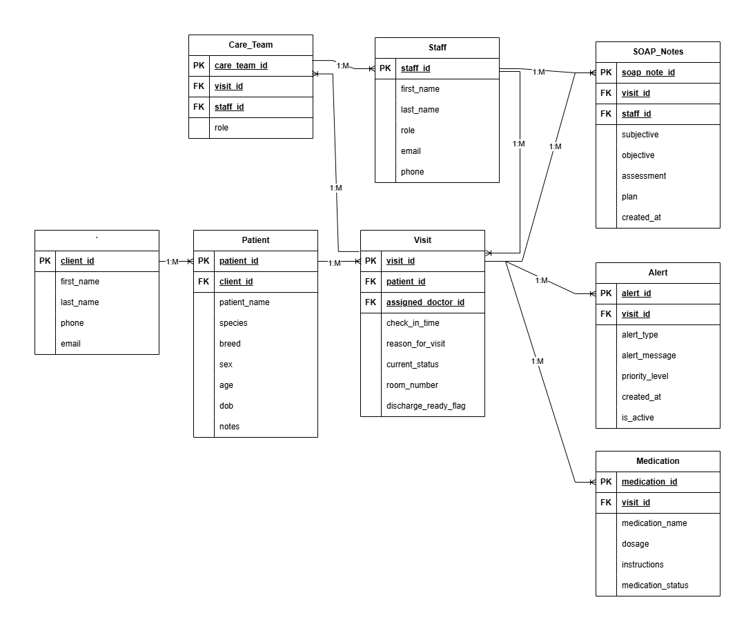 VetSync Entity Relationship Diagram