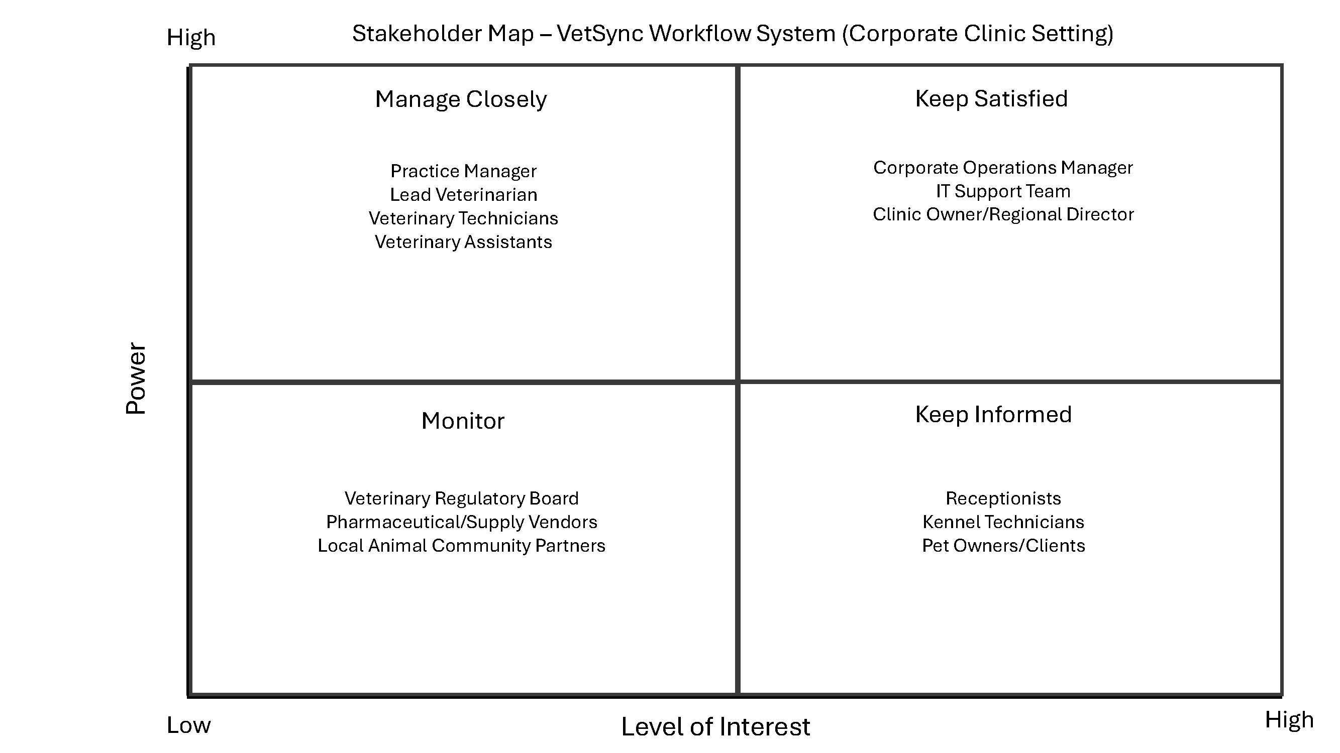 VetSync Stakeholder Map